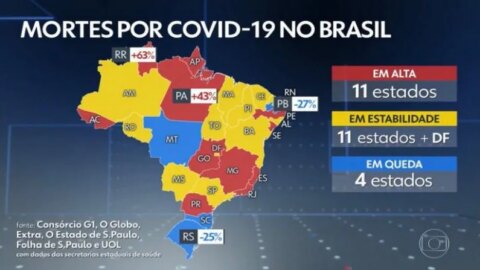 PB encerra a semana com a maior redução no número de mortes do Brasil