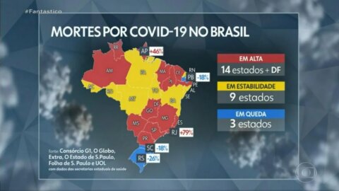 Paraíba tem queda de 18% no número de mortes causadas por Covid-19