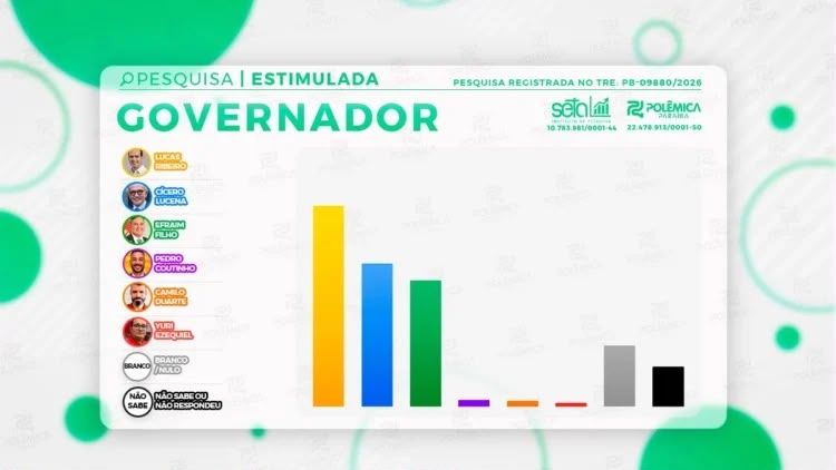 Pesquisa SETA/Polêmica de agosto aponta Lucas Ribeiro na liderança e empate técnico entre Cícero Lucena e Efraim Filho; veja números